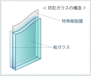防犯ガラス（合わせガラス）の構造図