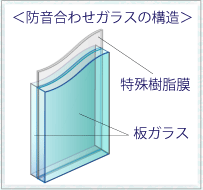 防音合わせガラス構造図