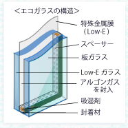 エコガラスの構造